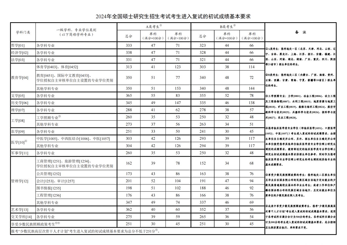 2024年考研国家线是多少？