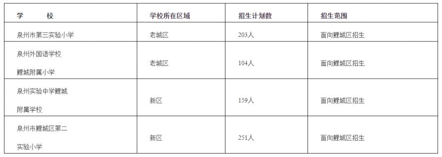 2024年泉州鲤城区民办小学摇号时间
