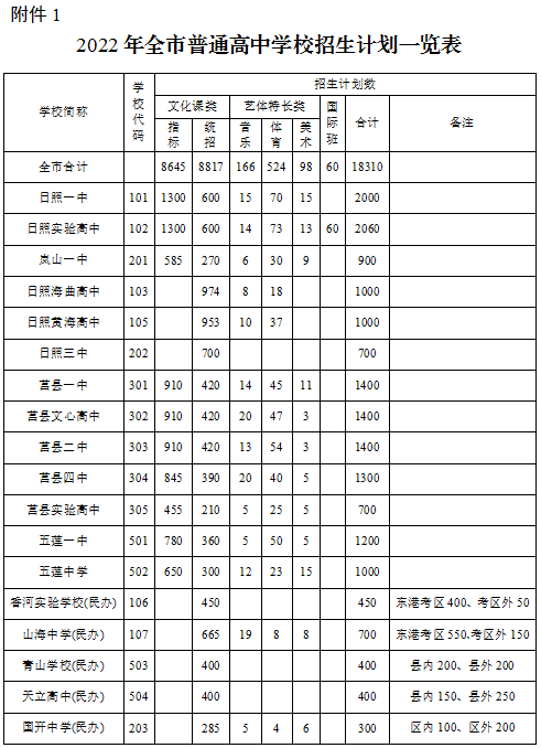 2022年日照市普通高中招生政策汇总
