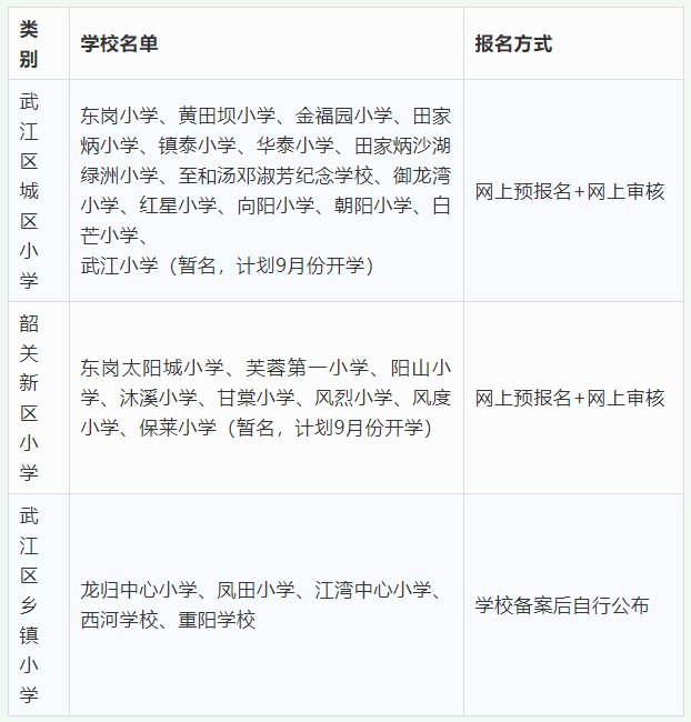 2022韶关小学报名时间（持续更新）