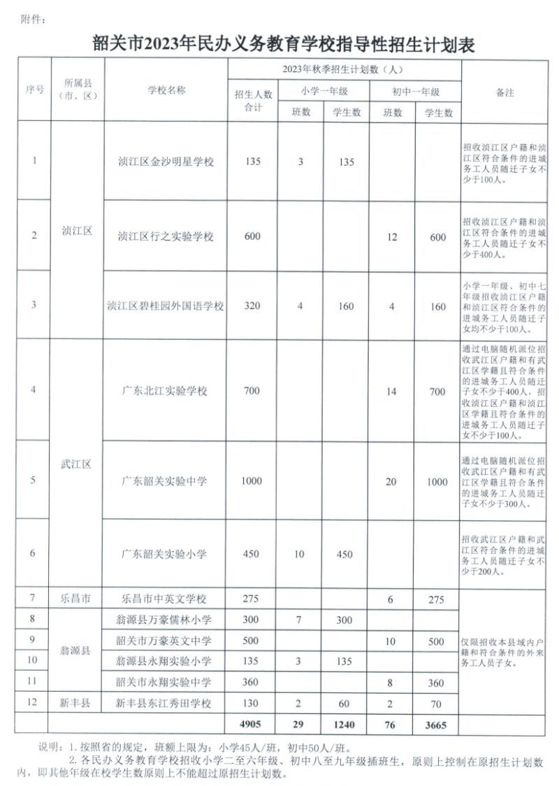 2023秋季韶关乐昌民办中小学计划招生人数