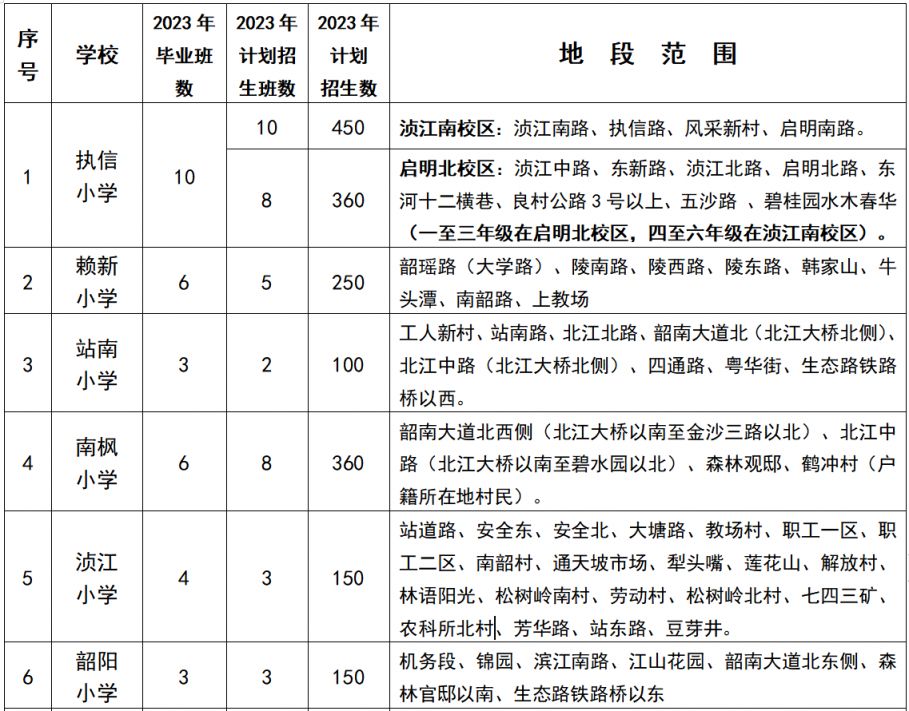 韶关浈江区2023年秋季城区公办小学招生计划及划片范围
