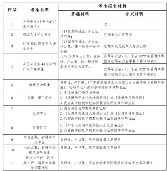 2022广东高考考试报名材料一览表（类型+材料）