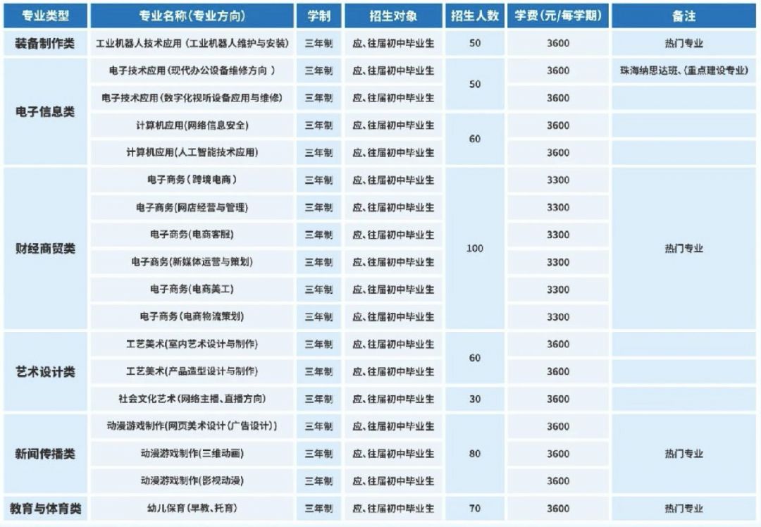 2021汕头市中博职业技术学校招生简章