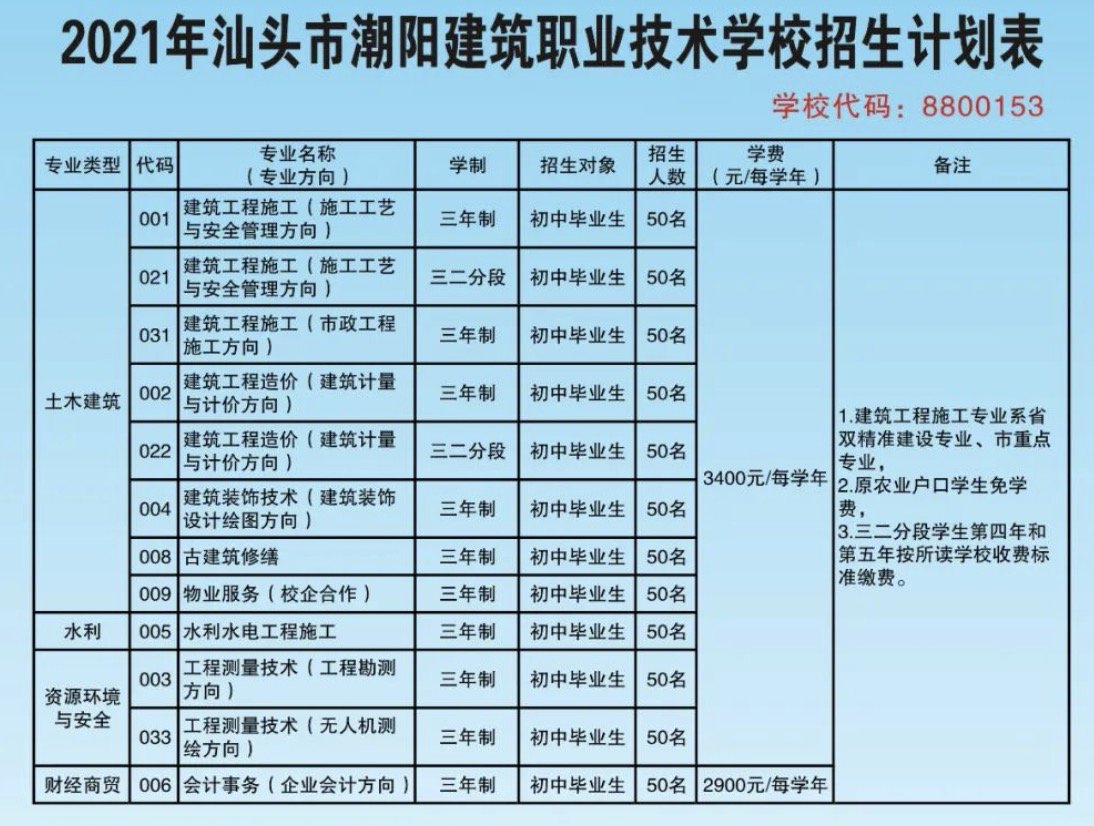 2021汕头市潮阳建筑职业技术学校招生计划（专业 人数）