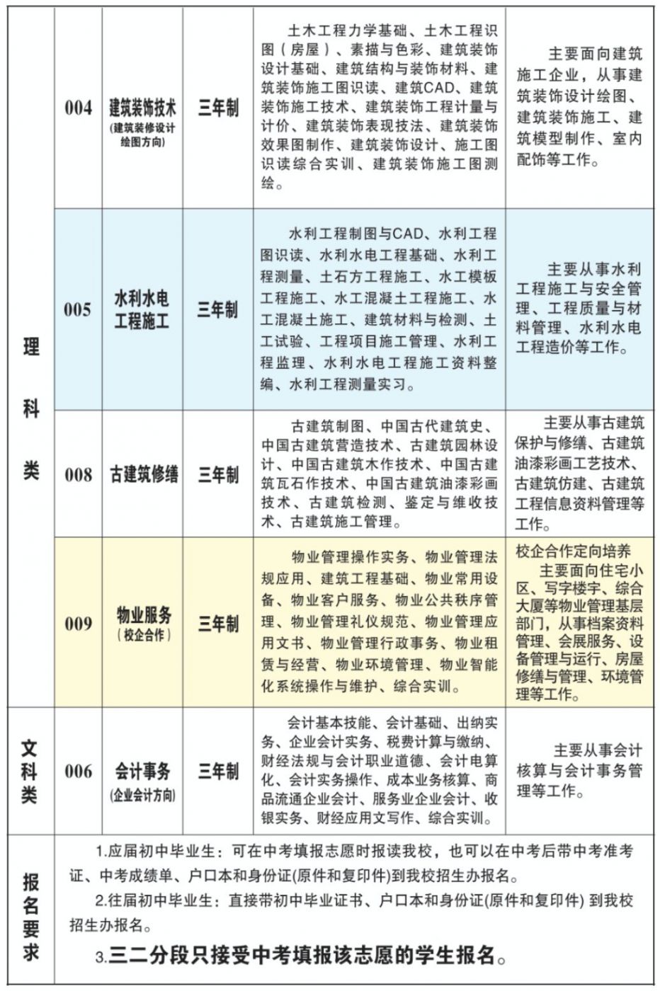 2021汕头市潮阳建筑职业技术学校招生计划（专业 人数）