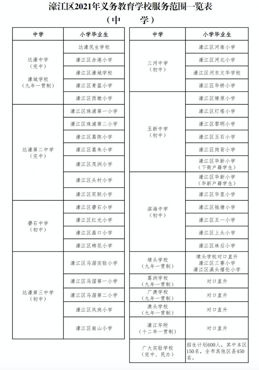2021汕头濠江区初中学校服务范围