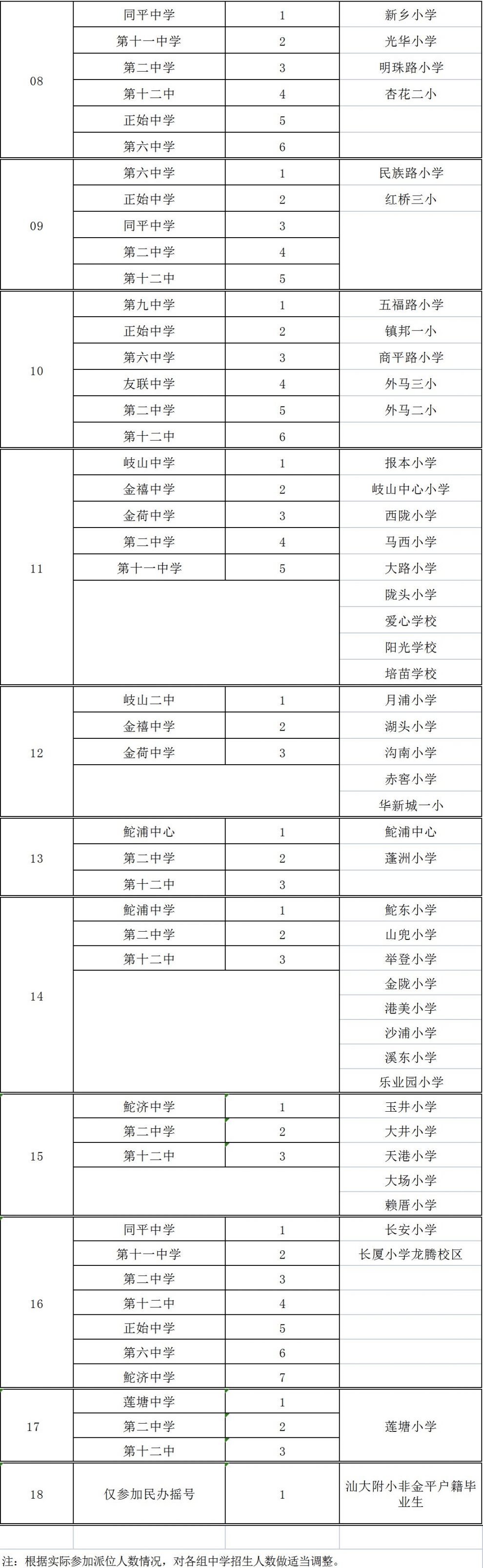 2021汕头市各区县小升初学校分配