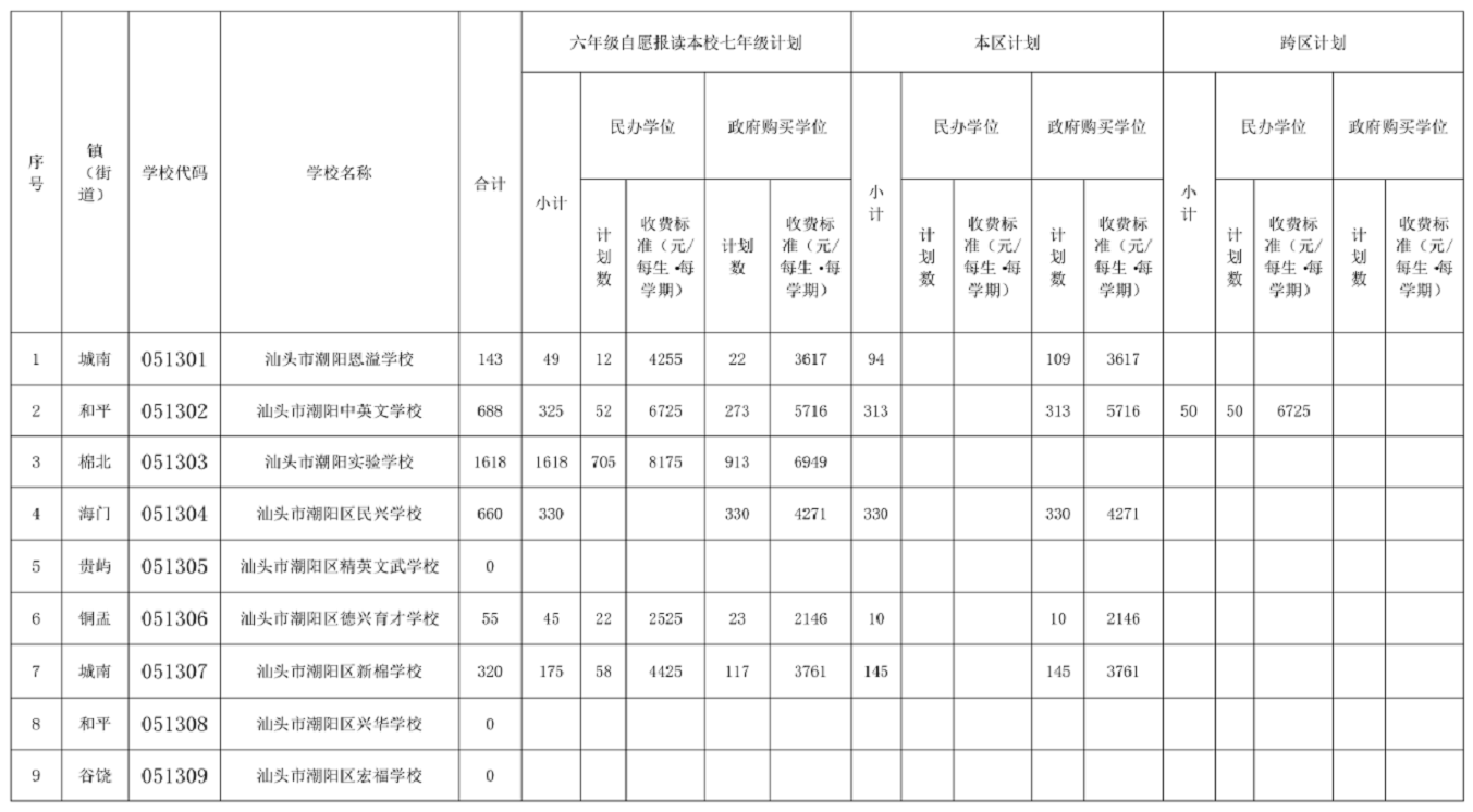 汕头潮阳区有哪些民办中学？