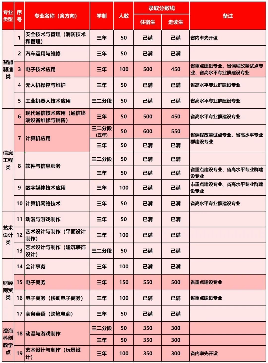 2022汕头市林百欣科技中专招生计划