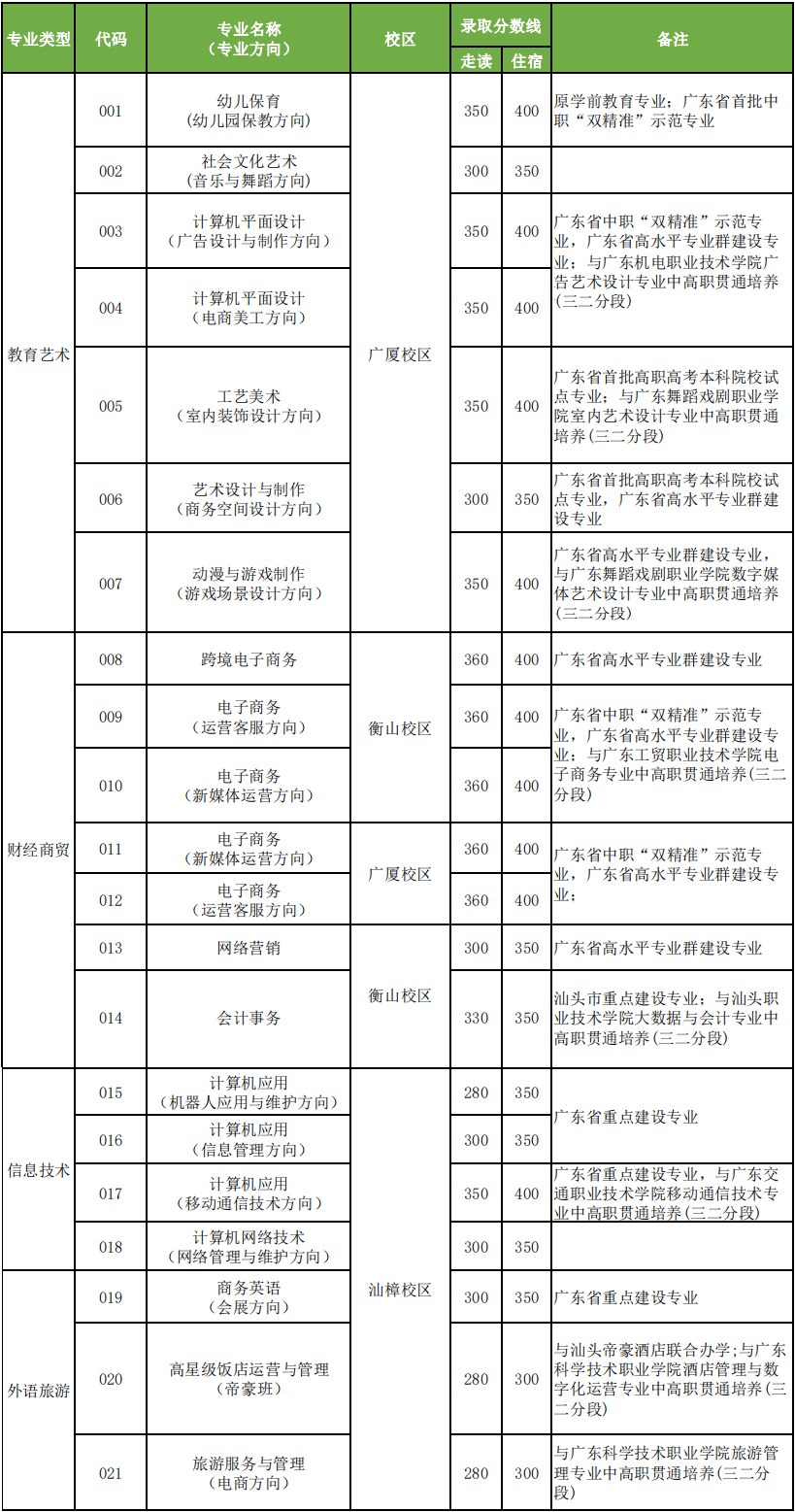 汕头市鮀滨职业技术学校分数线2022