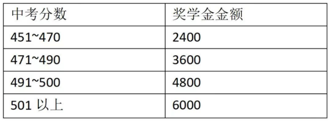 2022汕头中博职业技术学校录取分数线