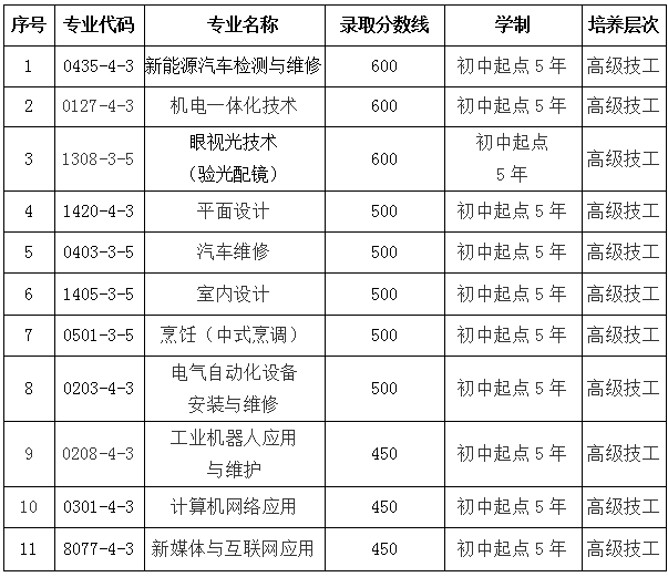 汕头技师学院2022招生