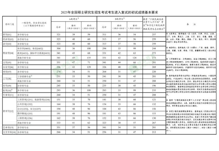 2022-2025考研国家分数线