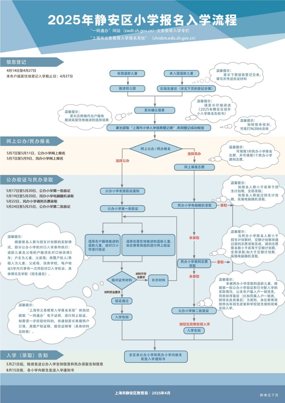 2025上海静安区小学报名入学流程图