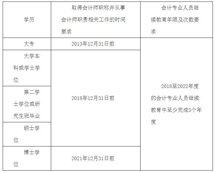 2023上海初级高级会计报名相关问题解答