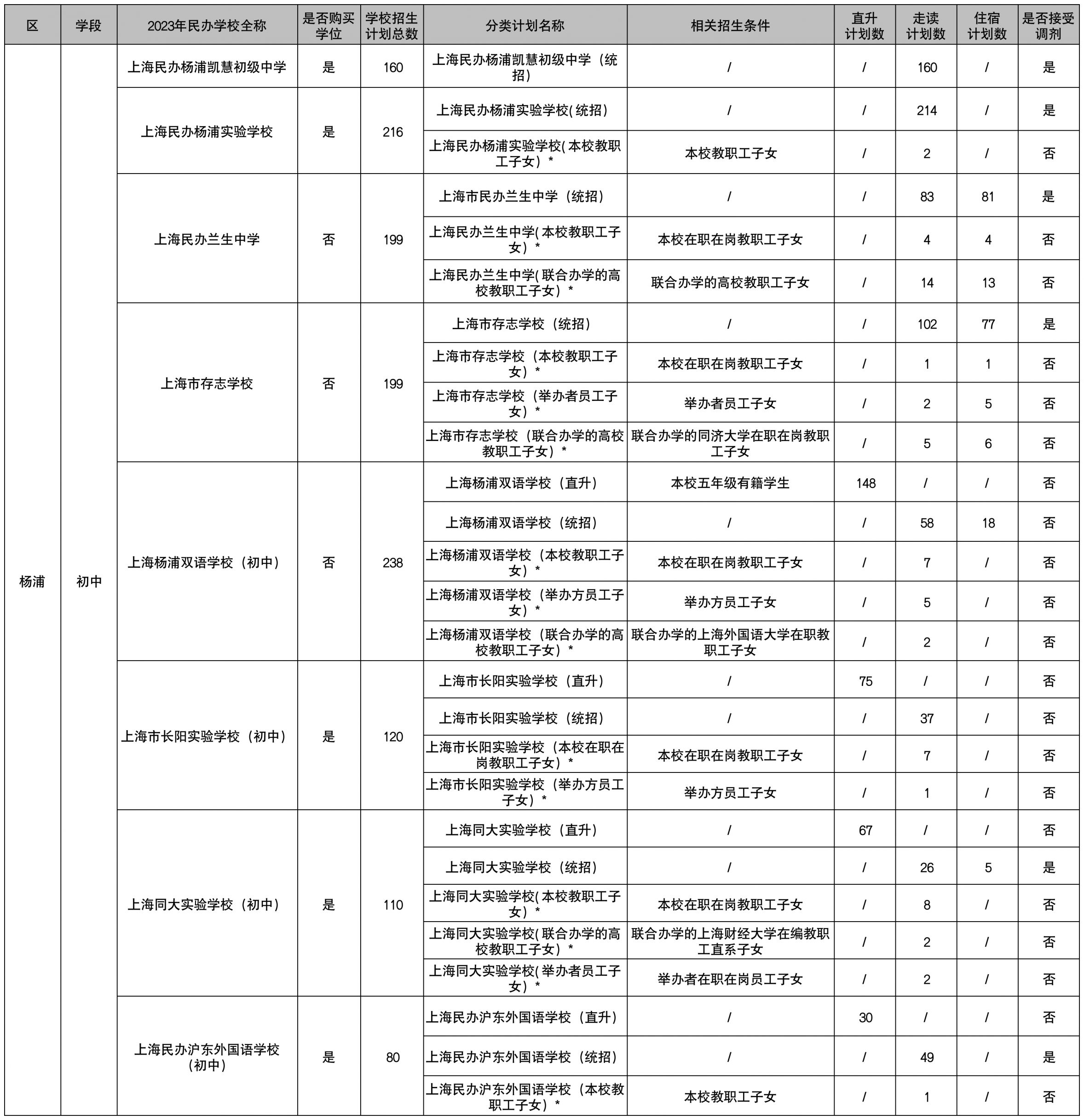 2023上海杨浦区民办初中招生计划