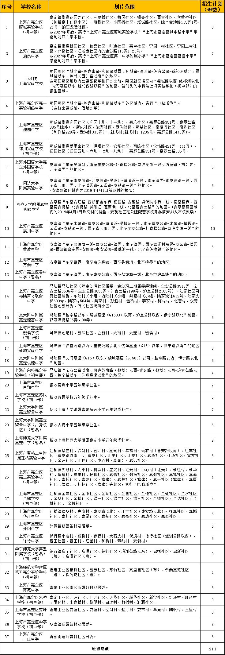 上海嘉定区初中对口地段一览表(最新)