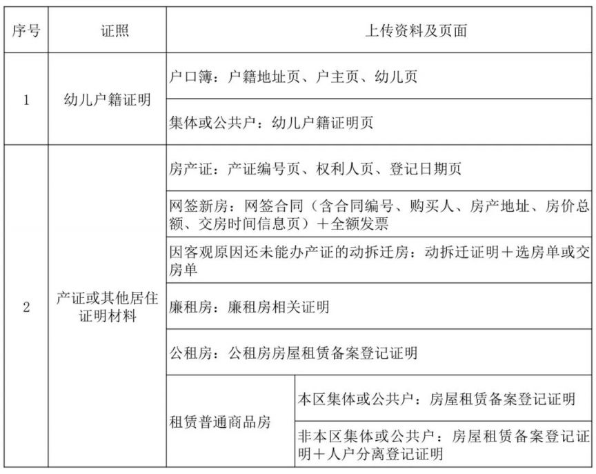 上海奉贤区幼儿园网上报名相关问答