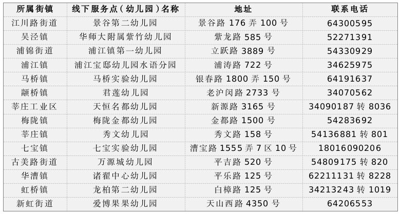 闵行区幼儿园错过网上报名怎么办(附补报名方式)