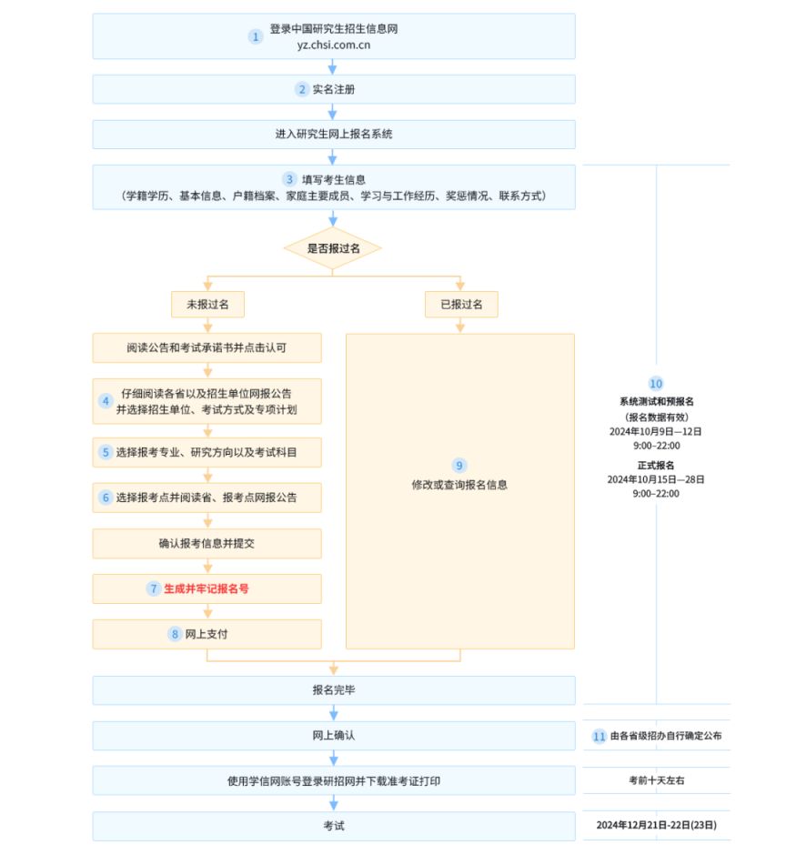 2025考研报名条件及流程(附图）