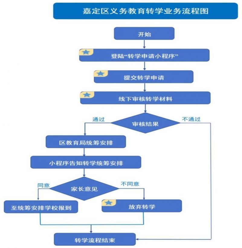 2025上海嘉定区义务教育阶段寒假转学公告(时间+条件+流程)