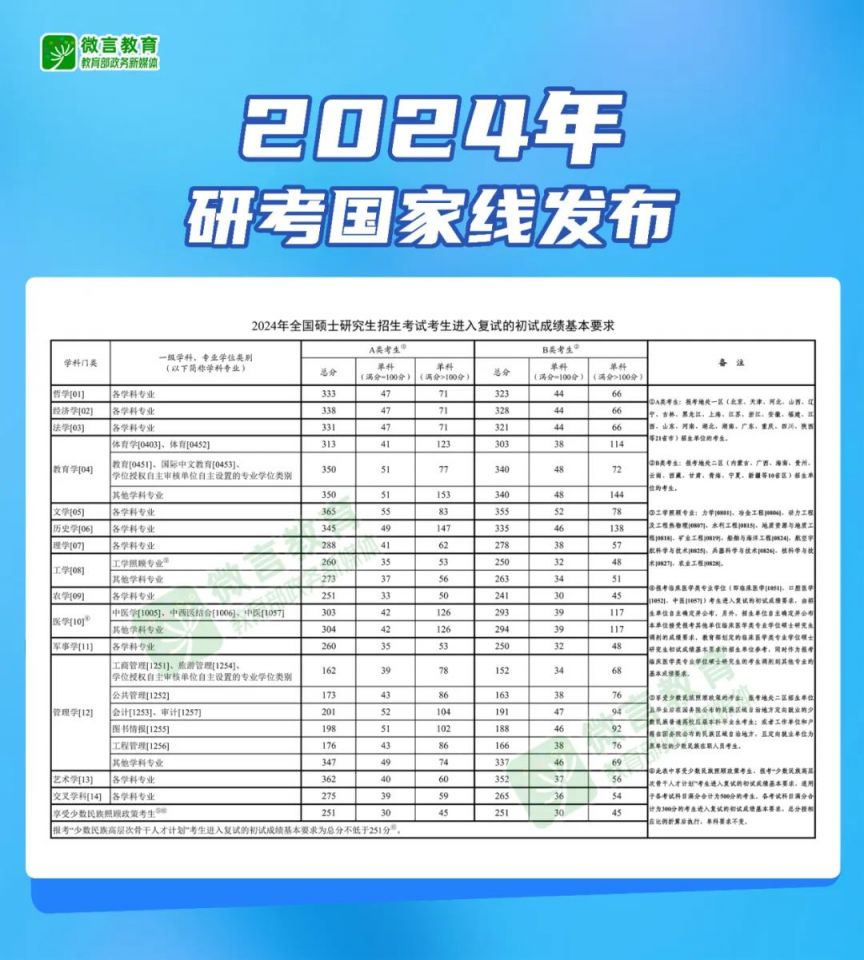 2024年研考国家线发布(附图表）