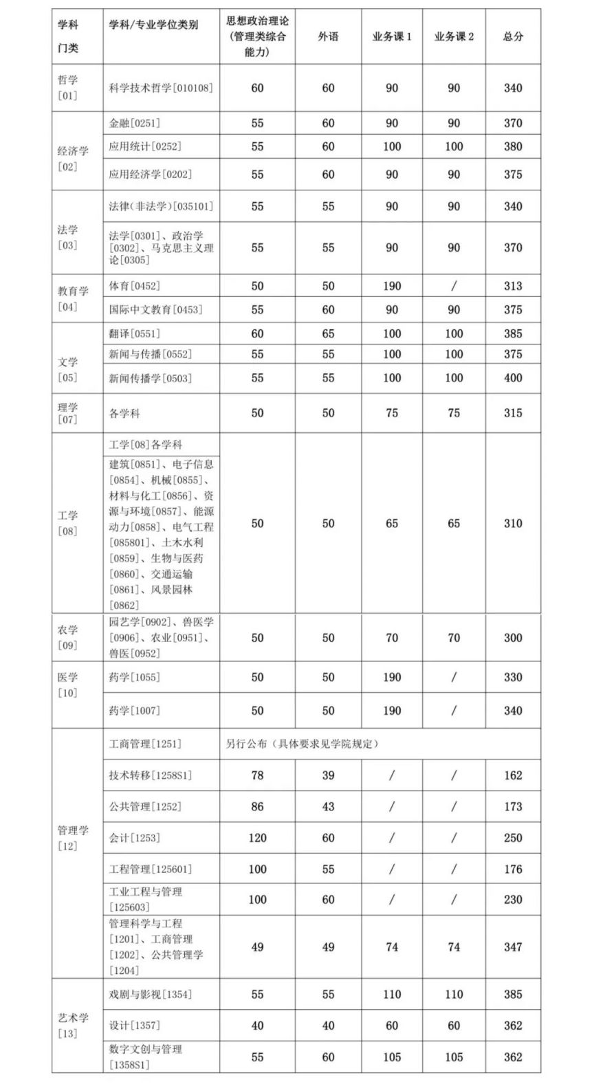 上海交通大学、电力大学等2024年考研复试分数线公布