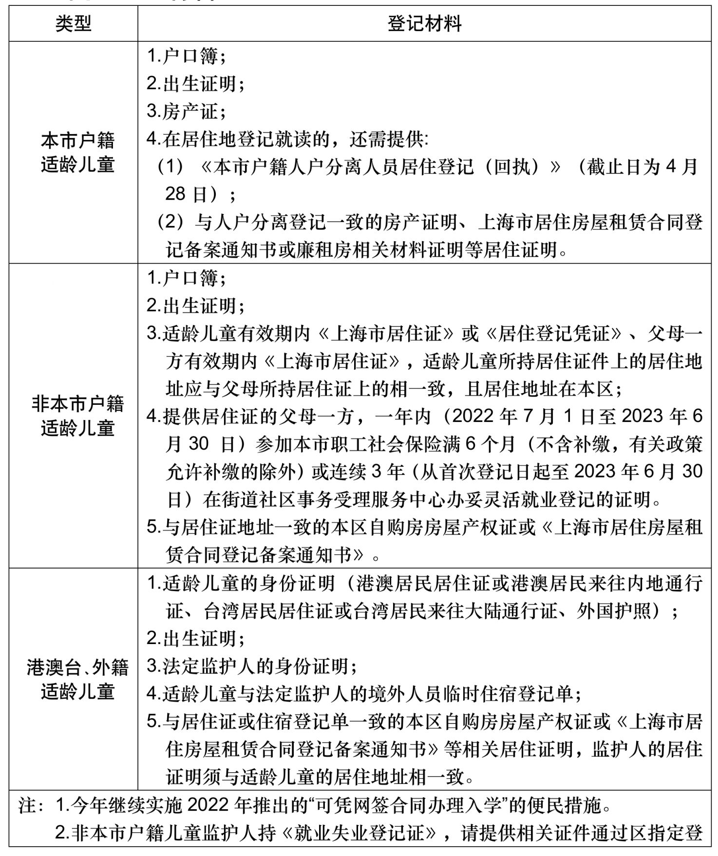 2024上海小学招生报名信息登记(登记流程+登记材料)