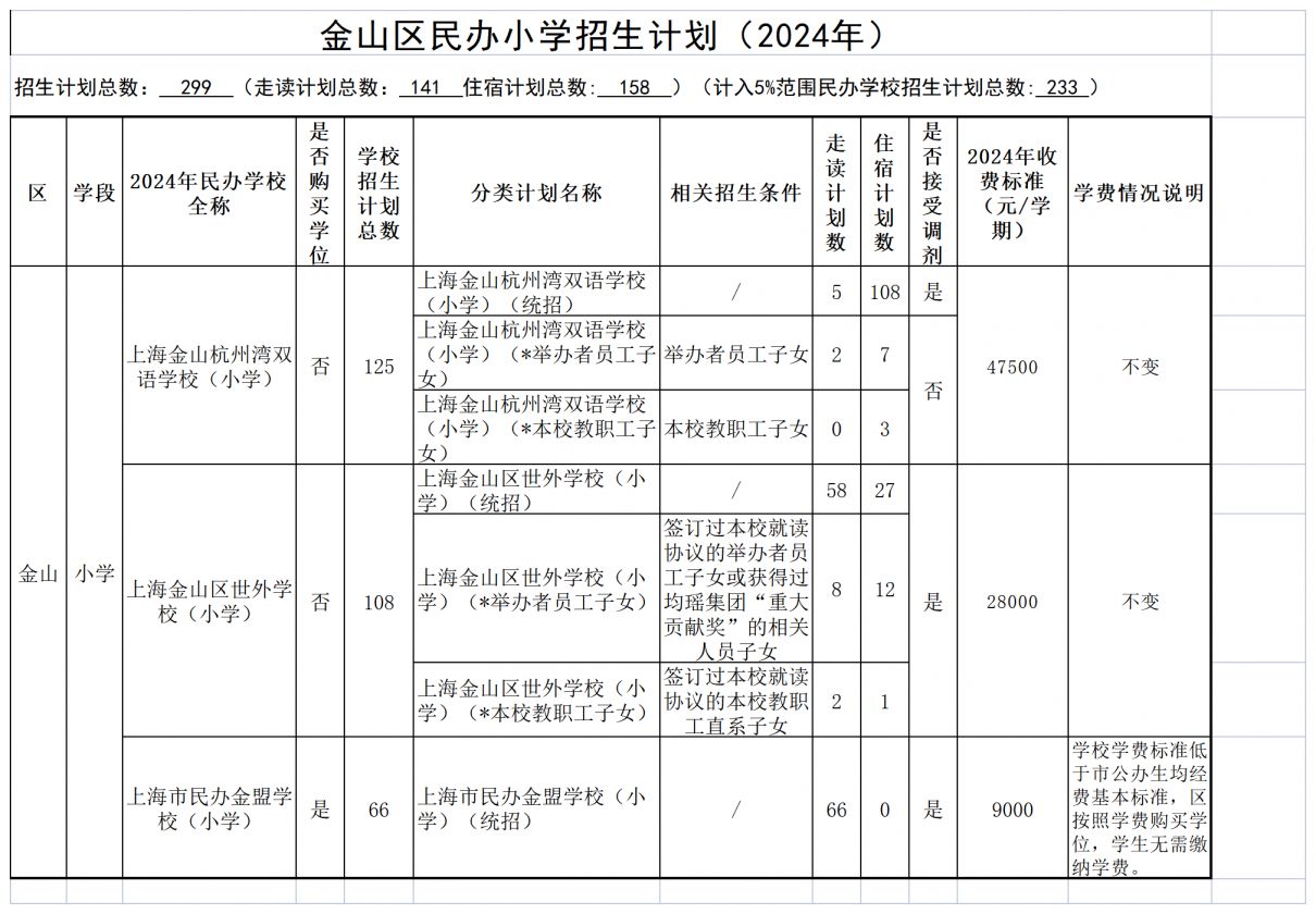 2024年金山区民办学校招生分类计划及学费情况