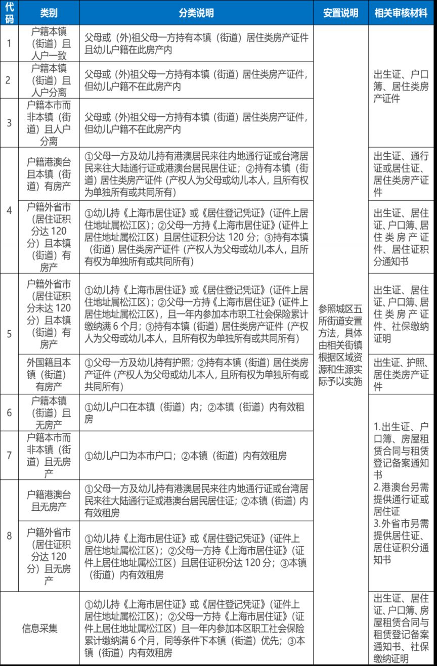 上海松江区幼儿园报名攻略（时间+条件+材料+入口）