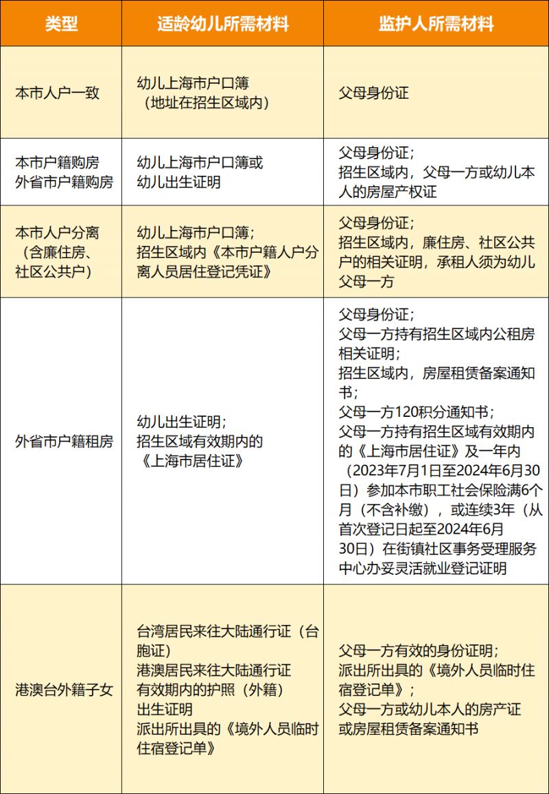 上海宝山区幼儿园报名攻略（时间+条件+材料+入口）