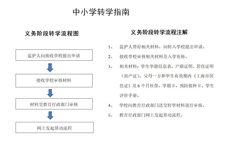 上海闵行区中小学生市内、省际转学流程办事指南(最新版）
