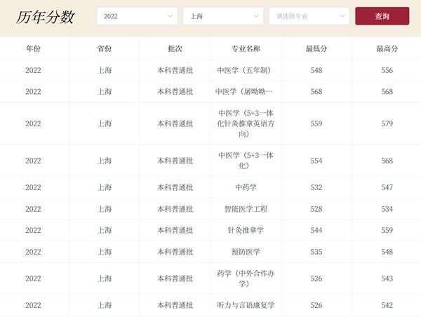 上海中医药大学历年高考录取分数线一览