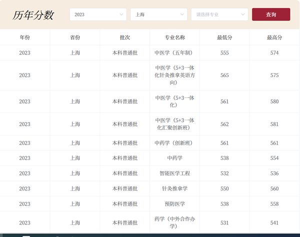 上海中医药大学历年高考录取分数线一览