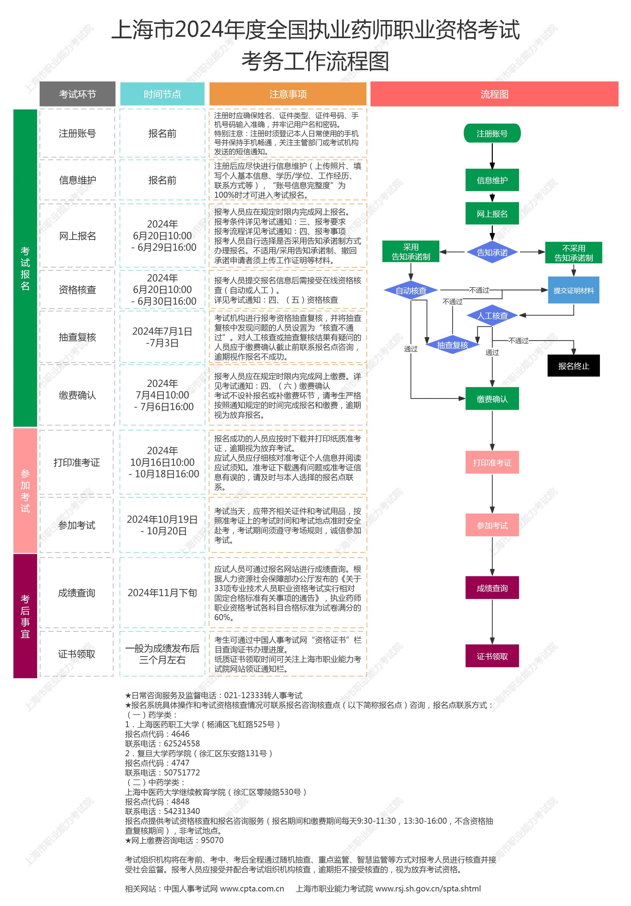 2024全国执业药师职业资格考试报名时间表