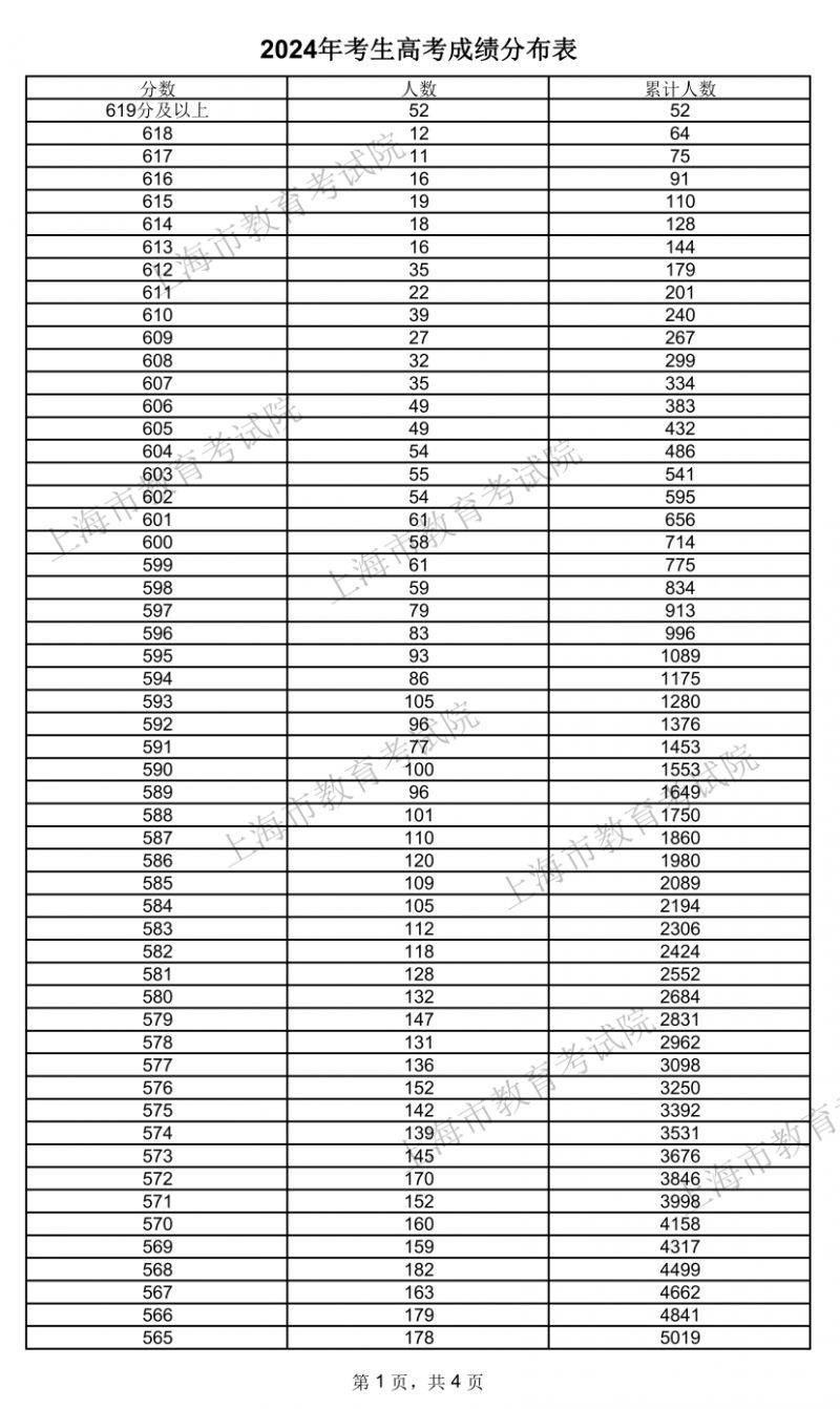上海高考600分以上有多少人2024年