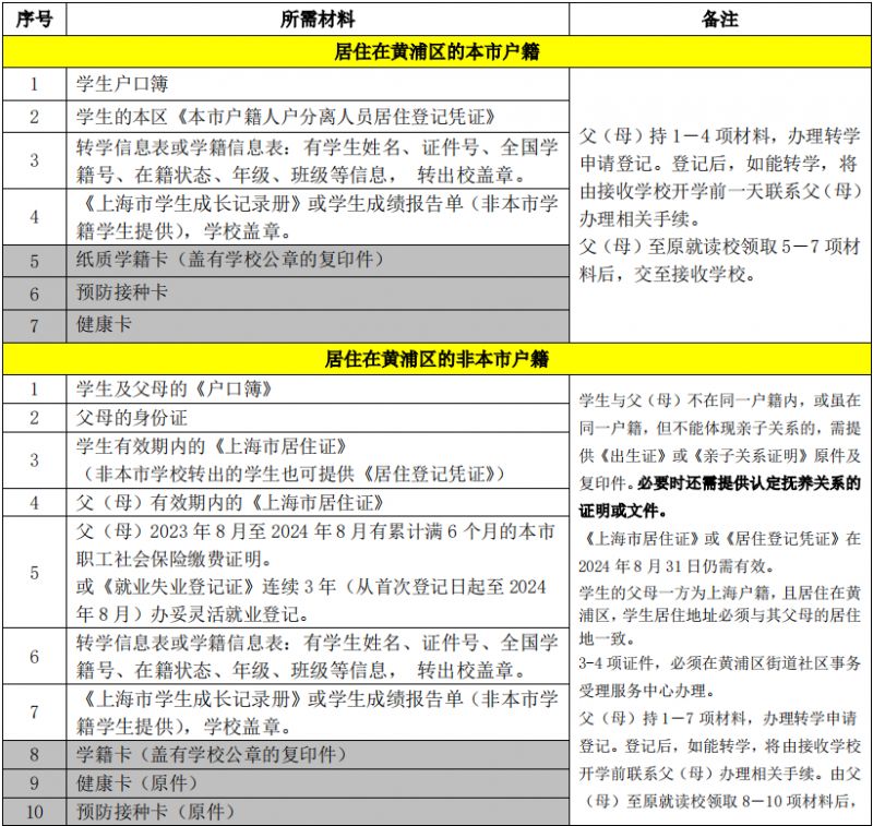 2024上海黄浦区初中转学登记细则(居住黄浦）