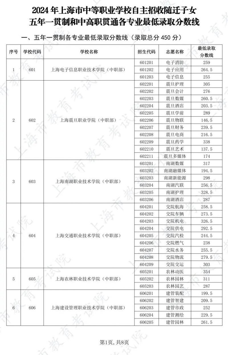 2024上海中职校自主招收随迁子女五年一贯制和中高职贯通各专业最低录取分数线