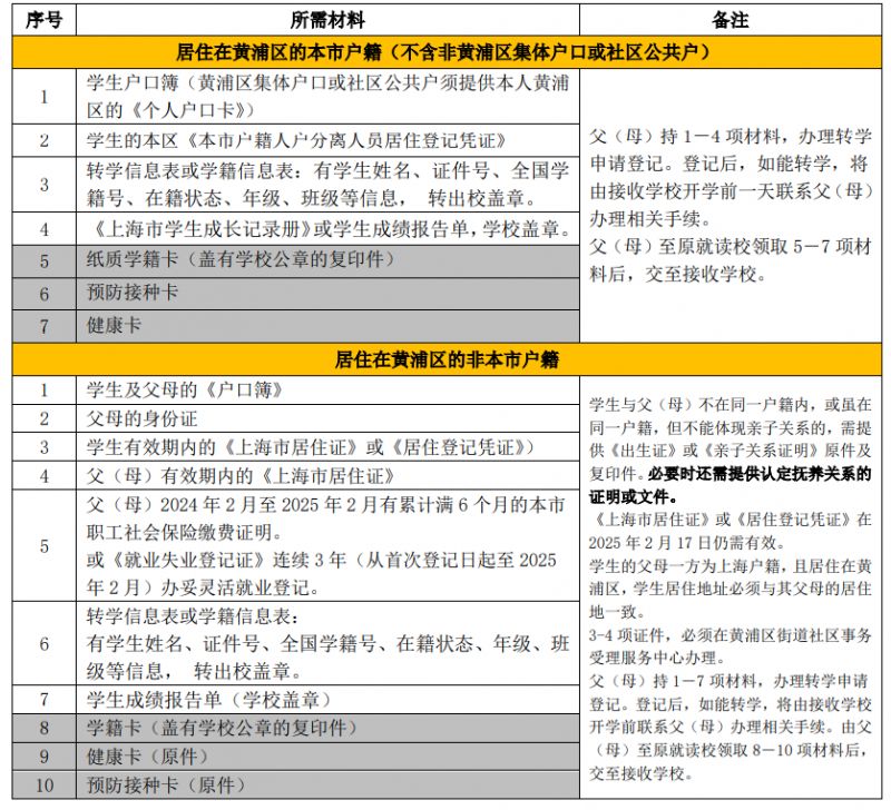 2025上海黄浦区小学转学政策(时间+条件+材料+流程）