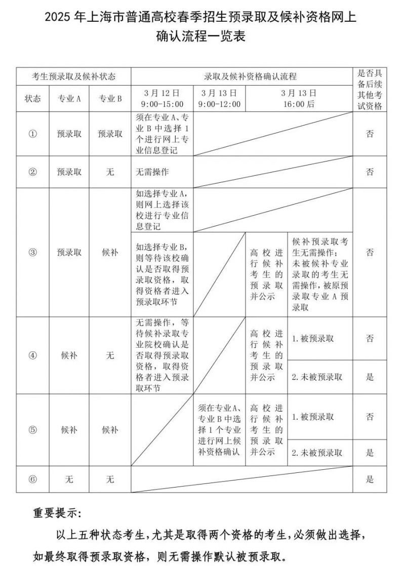 2025上海春考志愿填报及录取问答