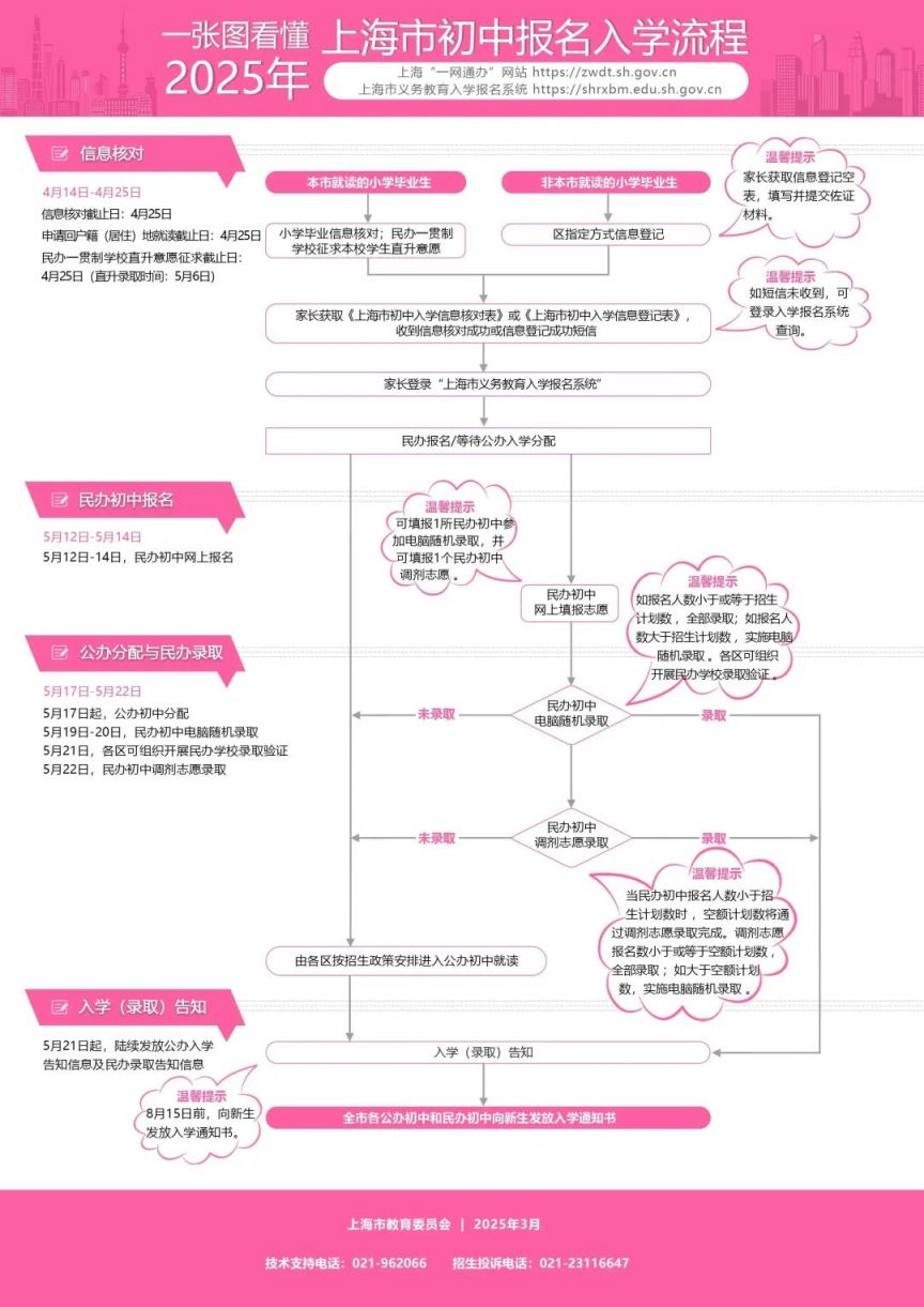 上海各区义务教育阶段学校招生方案4月7日公布
