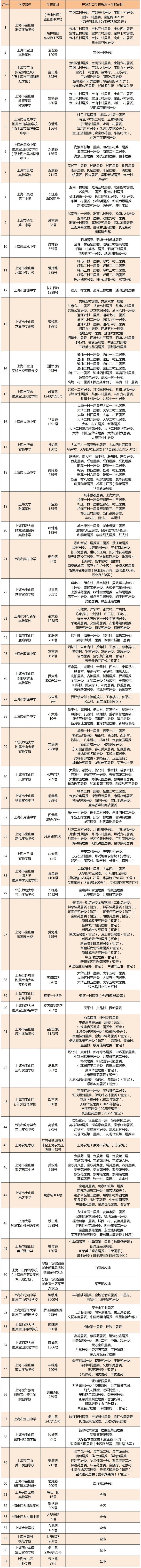 2025宝山区学校招生范围与招生计划（初中）