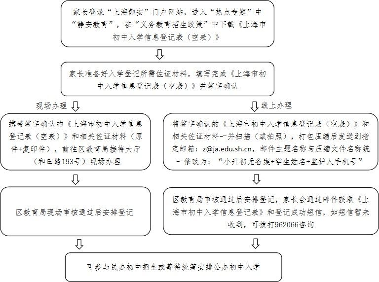 2025上海静安区外省市五年级学生来沪就读初中信息登记办理须知