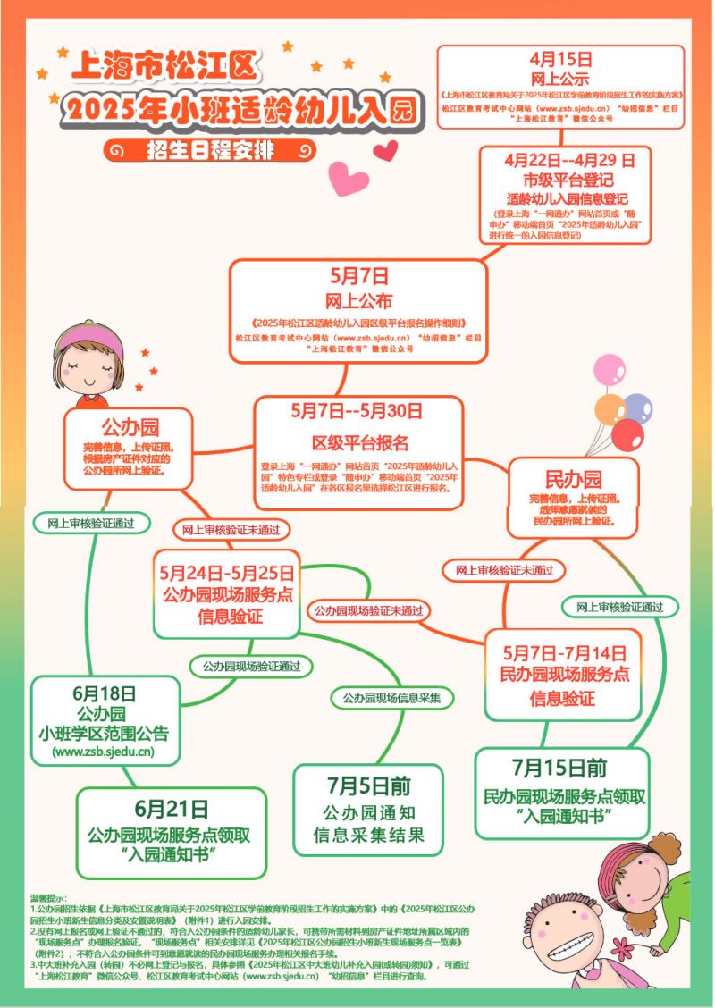 一图解读2025松江区幼儿园报名流程