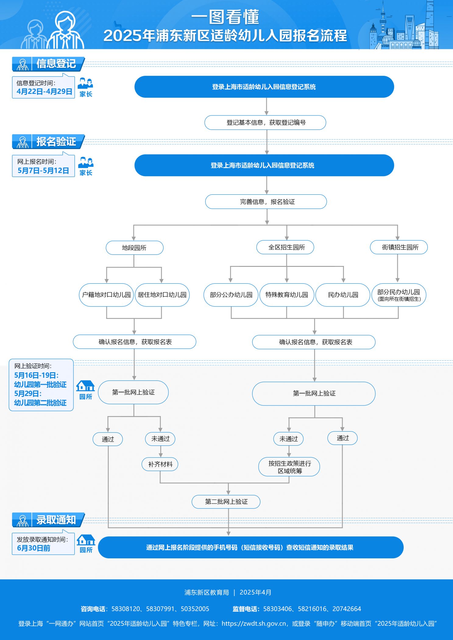 2025浦东新区幼儿园报名时间+网站+条件材料+流程