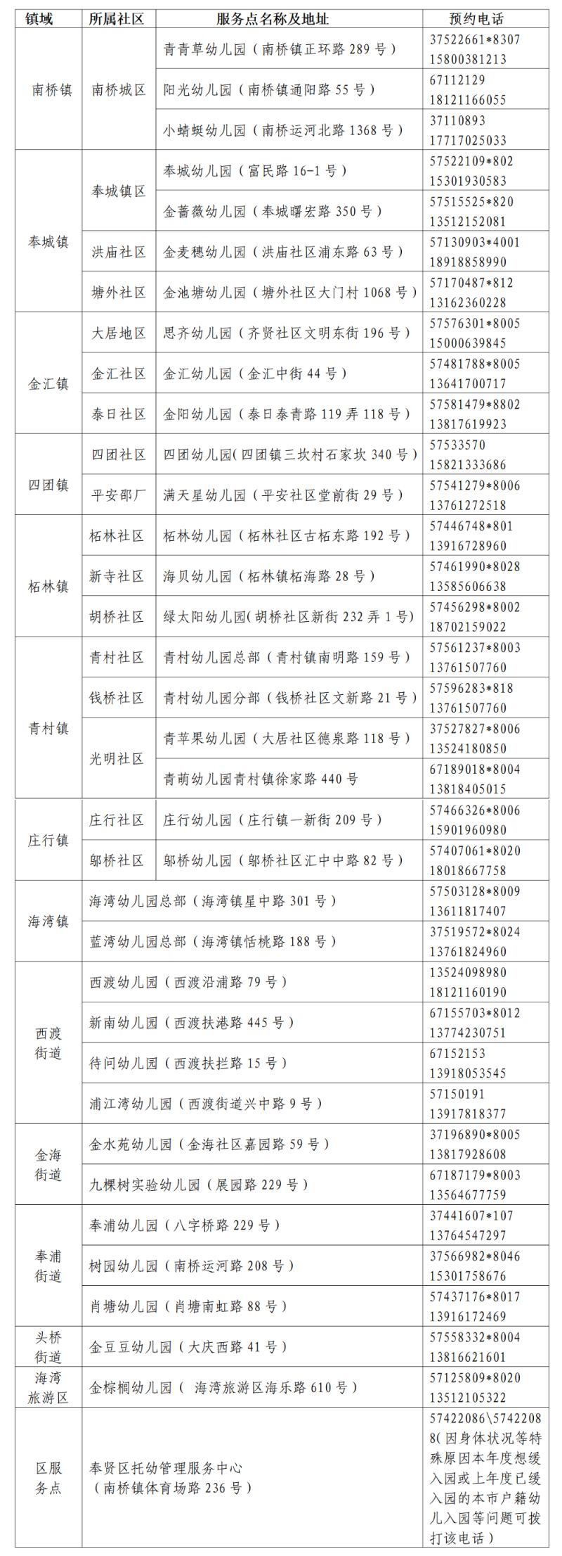 2025奉贤区适龄幼儿入园错过报名怎么办（附线下服务点名单）