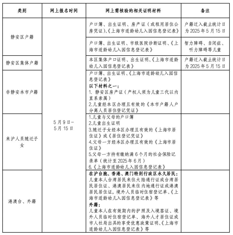 2025上海静安区幼儿园报名条件及所需材料一览