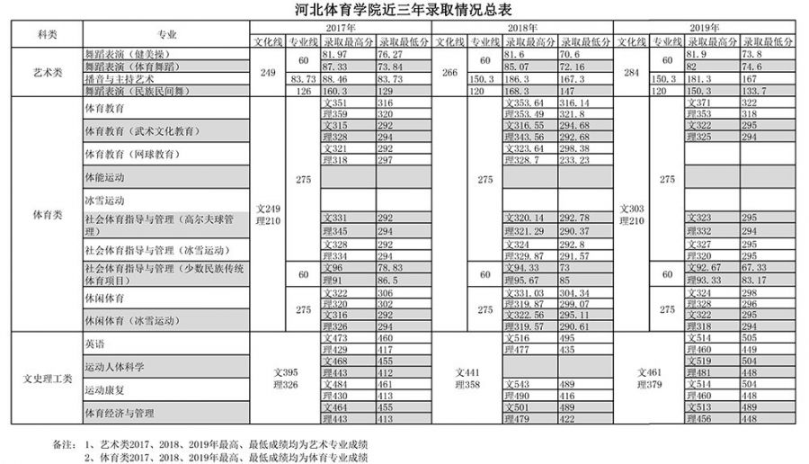 河北体育学院高考分数线是多少？