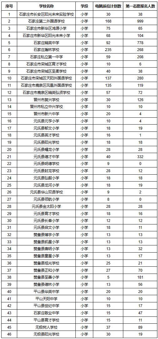 2023年石家庄市民办小学报名情况